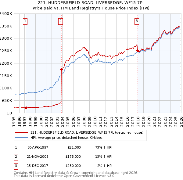 221, HUDDERSFIELD ROAD, LIVERSEDGE, WF15 7PL: Price paid vs HM Land Registry's House Price Index