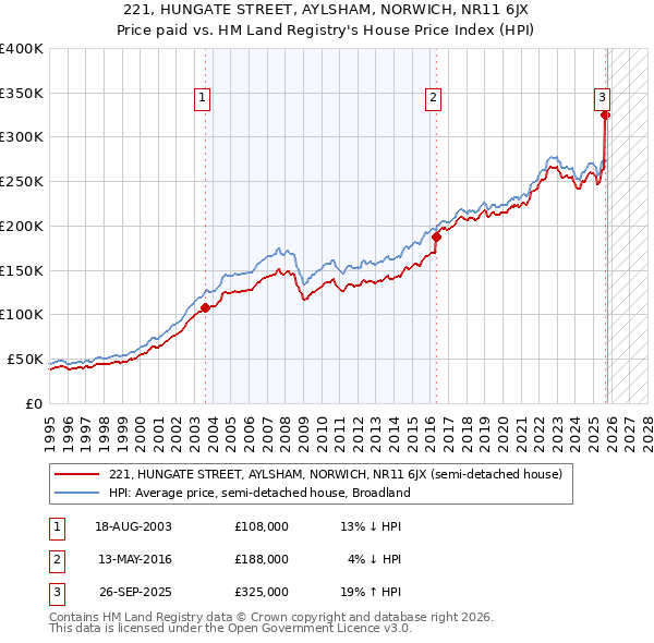 221, HUNGATE STREET, AYLSHAM, NORWICH, NR11 6JX: Price paid vs HM Land Registry's House Price Index