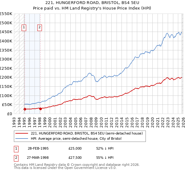 221, HUNGERFORD ROAD, BRISTOL, BS4 5EU: Price paid vs HM Land Registry's House Price Index