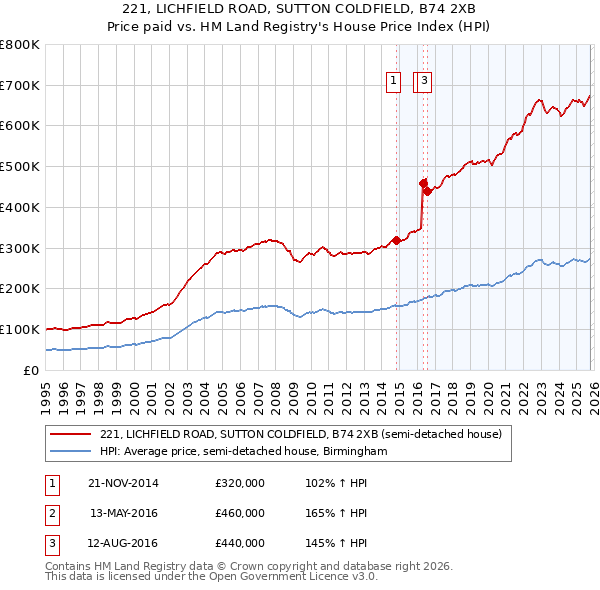 221, LICHFIELD ROAD, SUTTON COLDFIELD, B74 2XB: Price paid vs HM Land Registry's House Price Index