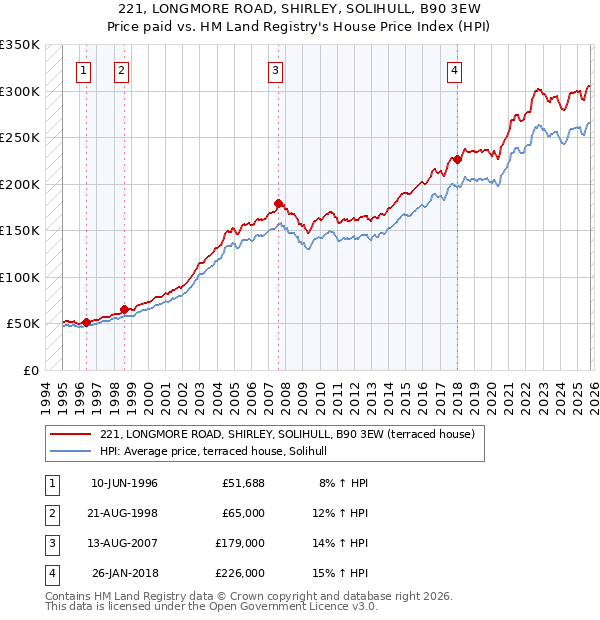 221, LONGMORE ROAD, SHIRLEY, SOLIHULL, B90 3EW: Price paid vs HM Land Registry's House Price Index