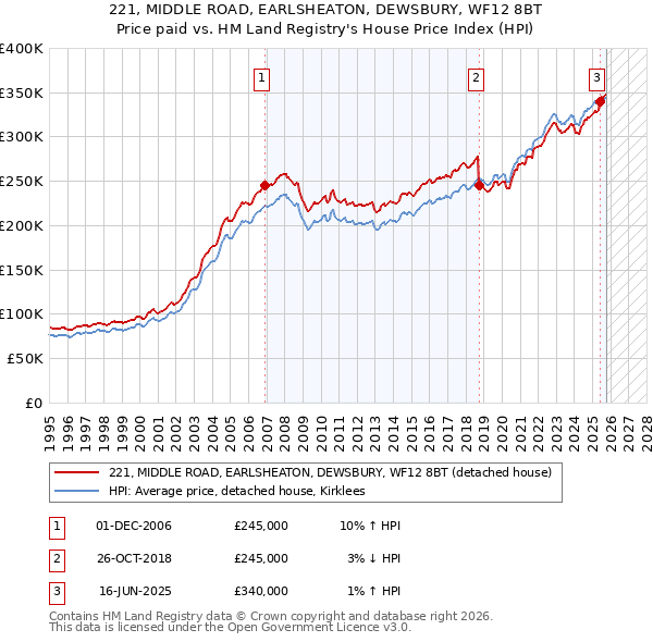221, MIDDLE ROAD, EARLSHEATON, DEWSBURY, WF12 8BT: Price paid vs HM Land Registry's House Price Index