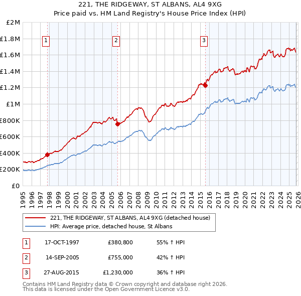 221, THE RIDGEWAY, ST ALBANS, AL4 9XG: Price paid vs HM Land Registry's House Price Index
