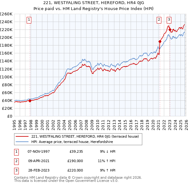 221, WESTFALING STREET, HEREFORD, HR4 0JG: Price paid vs HM Land Registry's House Price Index