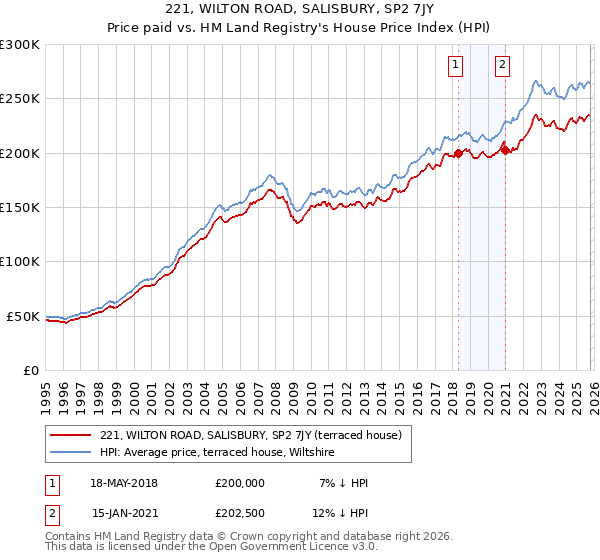 221, WILTON ROAD, SALISBURY, SP2 7JY: Price paid vs HM Land Registry's House Price Index