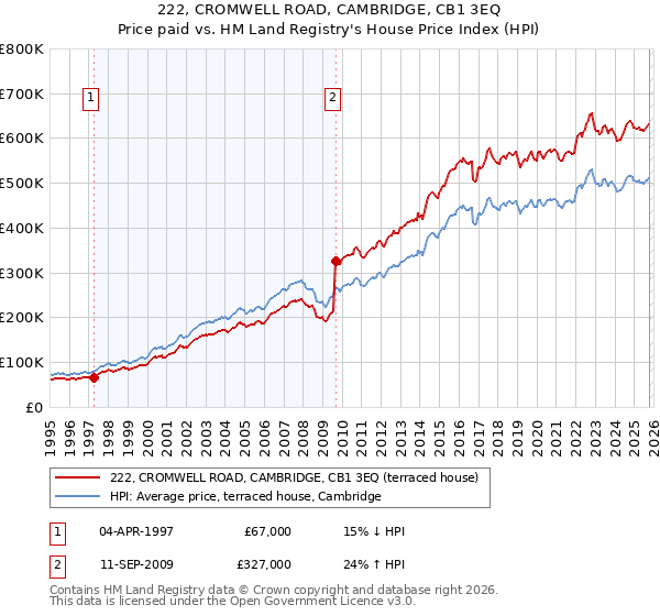 222, CROMWELL ROAD, CAMBRIDGE, CB1 3EQ: Price paid vs HM Land Registry's House Price Index