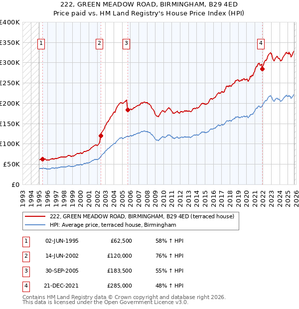 222, GREEN MEADOW ROAD, BIRMINGHAM, B29 4ED: Price paid vs HM Land Registry's House Price Index
