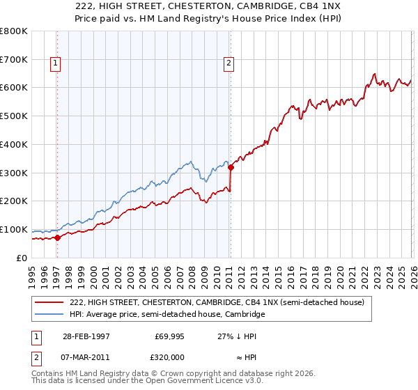 222, HIGH STREET, CHESTERTON, CAMBRIDGE, CB4 1NX: Price paid vs HM Land Registry's House Price Index