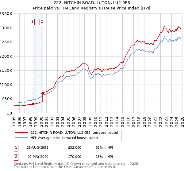 222, HITCHIN ROAD, LUTON, LU2 0ES: Price paid vs HM Land Registry's House Price Index