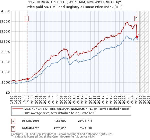 222, HUNGATE STREET, AYLSHAM, NORWICH, NR11 6JY: Price paid vs HM Land Registry's House Price Index