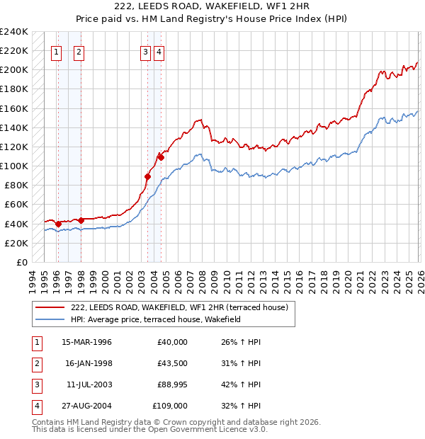 222, LEEDS ROAD, WAKEFIELD, WF1 2HR: Price paid vs HM Land Registry's House Price Index