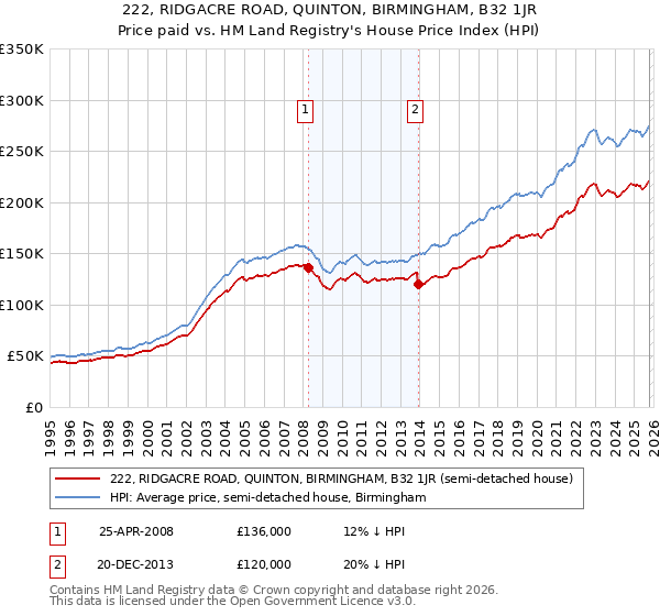 222, RIDGACRE ROAD, QUINTON, BIRMINGHAM, B32 1JR: Price paid vs HM Land Registry's House Price Index