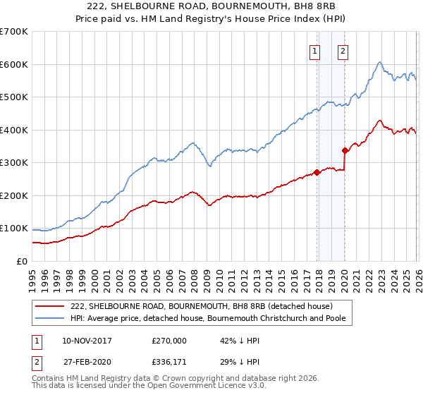 222, SHELBOURNE ROAD, BOURNEMOUTH, BH8 8RB: Price paid vs HM Land Registry's House Price Index