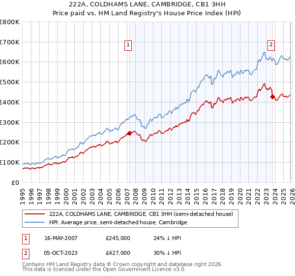 222A, COLDHAMS LANE, CAMBRIDGE, CB1 3HH: Price paid vs HM Land Registry's House Price Index