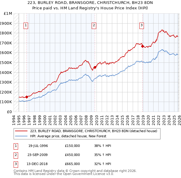 223, BURLEY ROAD, BRANSGORE, CHRISTCHURCH, BH23 8DN: Price paid vs HM Land Registry's House Price Index