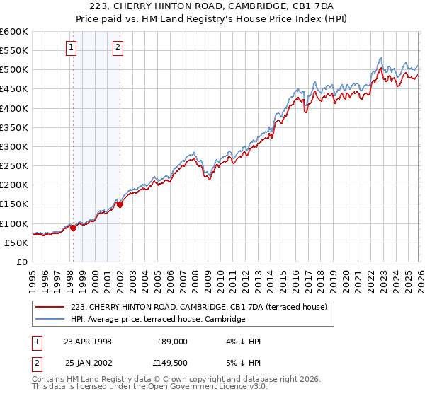 223, CHERRY HINTON ROAD, CAMBRIDGE, CB1 7DA: Price paid vs HM Land Registry's House Price Index