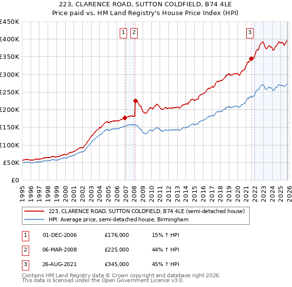 223, CLARENCE ROAD, SUTTON COLDFIELD, B74 4LE: Price paid vs HM Land Registry's House Price Index