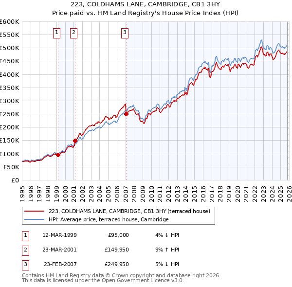 223, COLDHAMS LANE, CAMBRIDGE, CB1 3HY: Price paid vs HM Land Registry's House Price Index