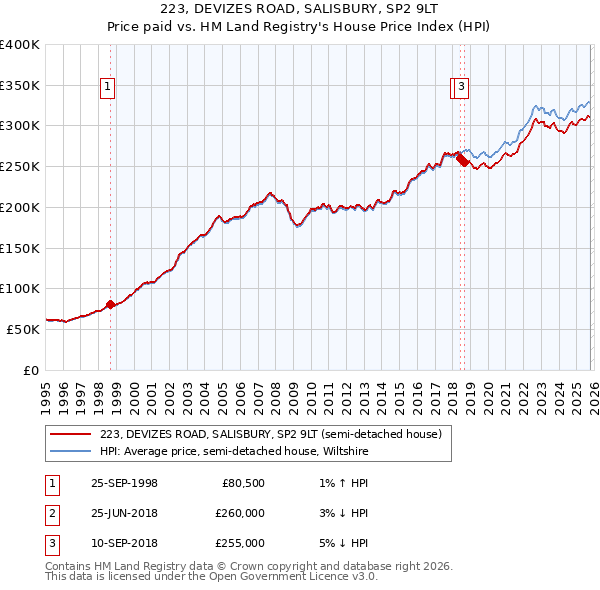 223, DEVIZES ROAD, SALISBURY, SP2 9LT: Price paid vs HM Land Registry's House Price Index