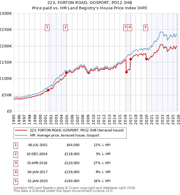 223, FORTON ROAD, GOSPORT, PO12 3HB: Price paid vs HM Land Registry's House Price Index