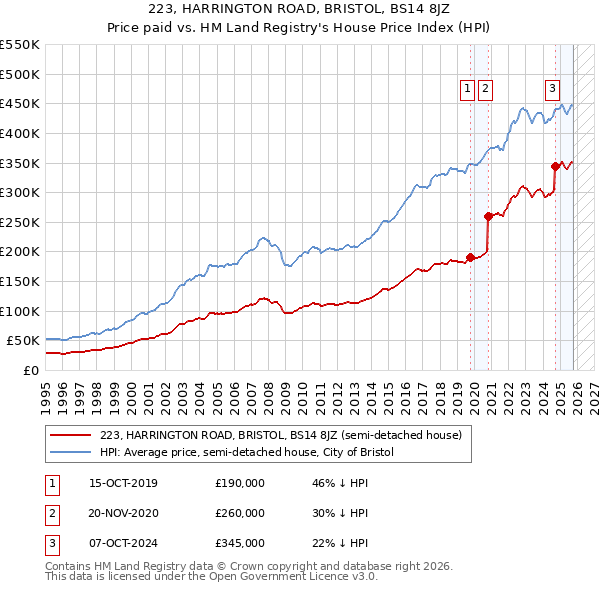 223, HARRINGTON ROAD, BRISTOL, BS14 8JZ: Price paid vs HM Land Registry's House Price Index