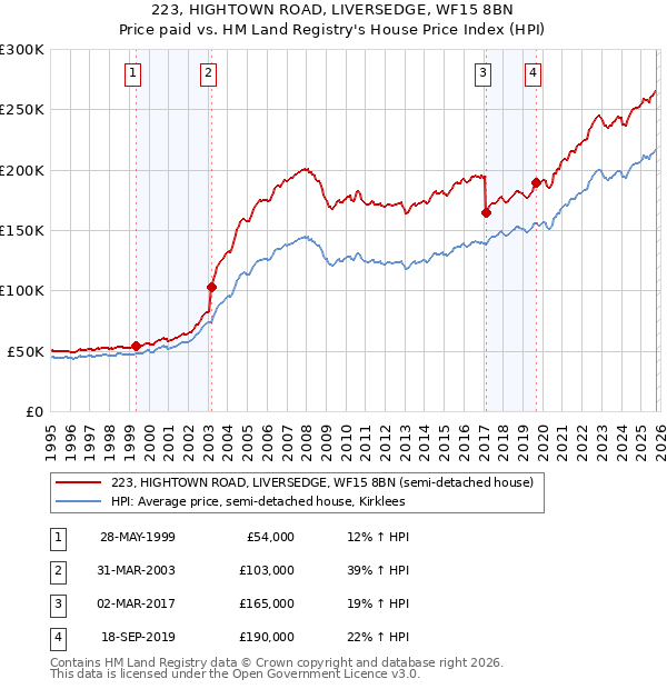 223, HIGHTOWN ROAD, LIVERSEDGE, WF15 8BN: Price paid vs HM Land Registry's House Price Index