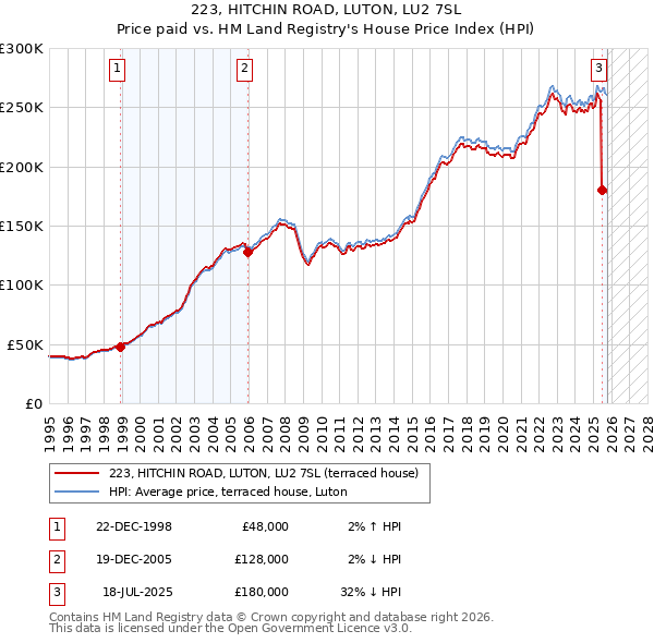 223, HITCHIN ROAD, LUTON, LU2 7SL: Price paid vs HM Land Registry's House Price Index
