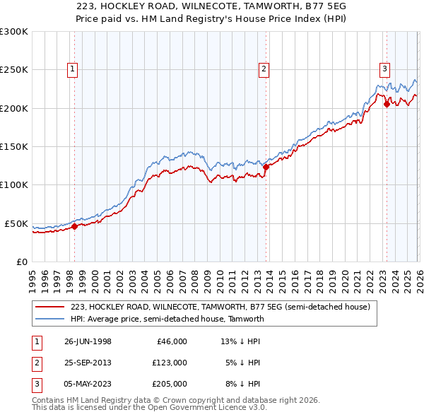 223, HOCKLEY ROAD, WILNECOTE, TAMWORTH, B77 5EG: Price paid vs HM Land Registry's House Price Index