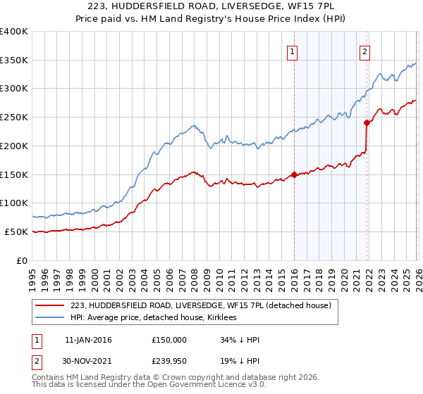 223, HUDDERSFIELD ROAD, LIVERSEDGE, WF15 7PL: Price paid vs HM Land Registry's House Price Index