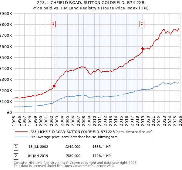 223, LICHFIELD ROAD, SUTTON COLDFIELD, B74 2XB: Price paid vs HM Land Registry's House Price Index