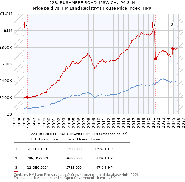 223, RUSHMERE ROAD, IPSWICH, IP4 3LN: Price paid vs HM Land Registry's House Price Index