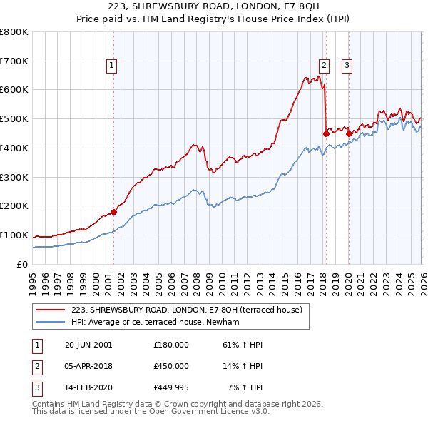 223, SHREWSBURY ROAD, LONDON, E7 8QH: Price paid vs HM Land Registry's House Price Index