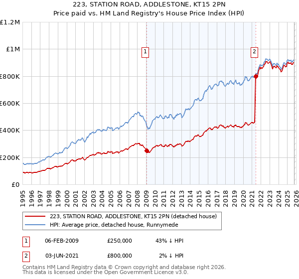 223, STATION ROAD, ADDLESTONE, KT15 2PN: Price paid vs HM Land Registry's House Price Index