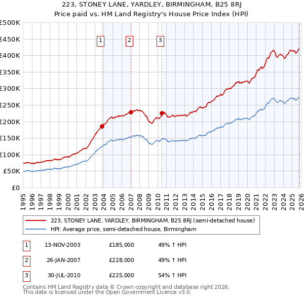 223, STONEY LANE, YARDLEY, BIRMINGHAM, B25 8RJ: Price paid vs HM Land Registry's House Price Index