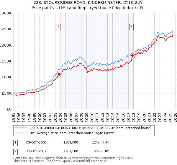 223, STOURBRIDGE ROAD, KIDDERMINSTER, DY10 2UY: Price paid vs HM Land Registry's House Price Index