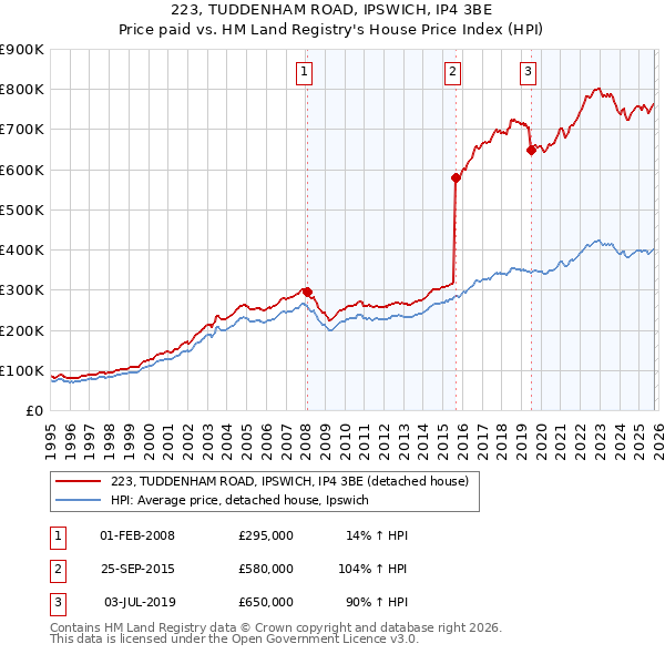 223, TUDDENHAM ROAD, IPSWICH, IP4 3BE: Price paid vs HM Land Registry's House Price Index
