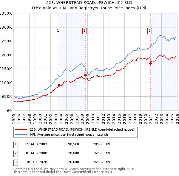 223, WHERSTEAD ROAD, IPSWICH, IP2 8LD: Price paid vs HM Land Registry's House Price Index