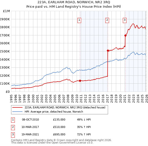 223A, EARLHAM ROAD, NORWICH, NR2 3RQ: Price paid vs HM Land Registry's House Price Index
