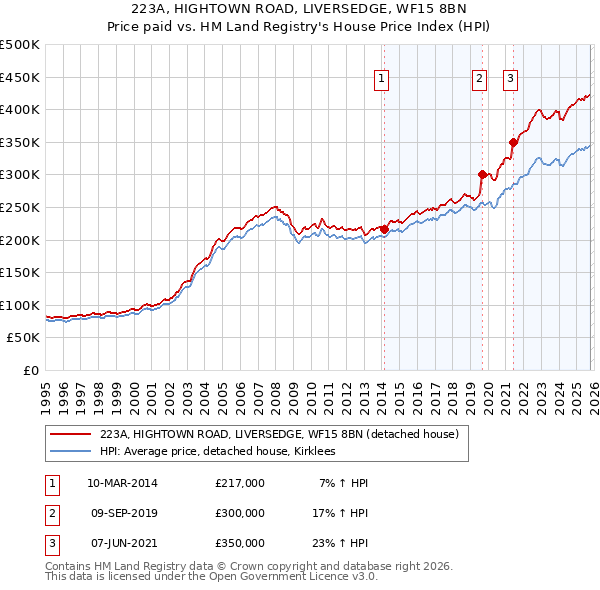 223A, HIGHTOWN ROAD, LIVERSEDGE, WF15 8BN: Price paid vs HM Land Registry's House Price Index