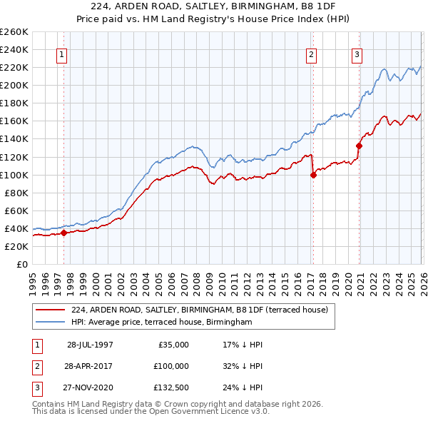224, ARDEN ROAD, SALTLEY, BIRMINGHAM, B8 1DF: Price paid vs HM Land Registry's House Price Index
