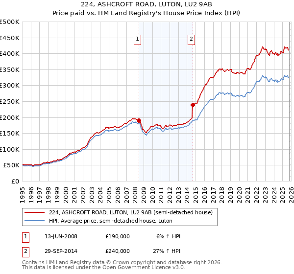 224, ASHCROFT ROAD, LUTON, LU2 9AB: Price paid vs HM Land Registry's House Price Index
