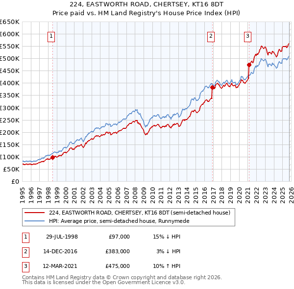 224, EASTWORTH ROAD, CHERTSEY, KT16 8DT: Price paid vs HM Land Registry's House Price Index