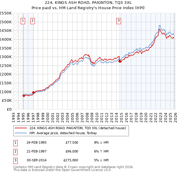 224, KINGS ASH ROAD, PAIGNTON, TQ3 3XL: Price paid vs HM Land Registry's House Price Index