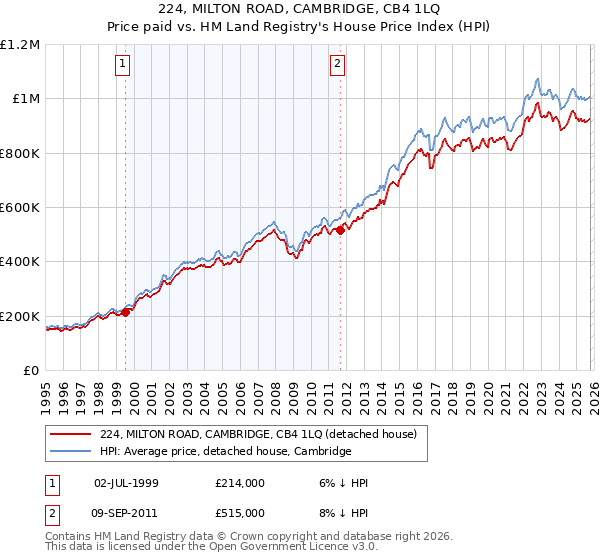 224, MILTON ROAD, CAMBRIDGE, CB4 1LQ: Price paid vs HM Land Registry's House Price Index