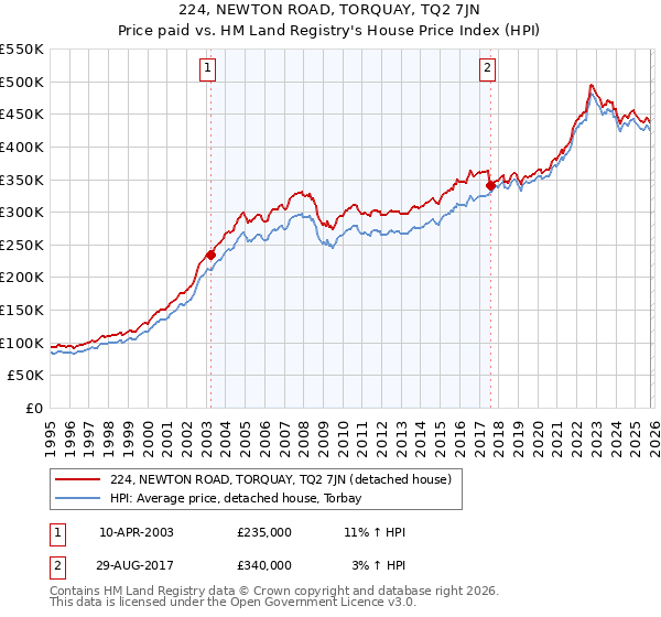 224, NEWTON ROAD, TORQUAY, TQ2 7JN: Price paid vs HM Land Registry's House Price Index