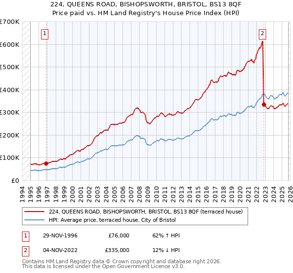 224, QUEENS ROAD, BISHOPSWORTH, BRISTOL, BS13 8QF: Price paid vs HM Land Registry's House Price Index