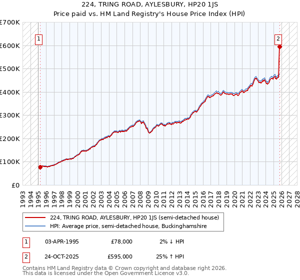 224, TRING ROAD, AYLESBURY, HP20 1JS: Price paid vs HM Land Registry's House Price Index