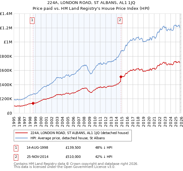 224A, LONDON ROAD, ST ALBANS, AL1 1JQ: Price paid vs HM Land Registry's House Price Index