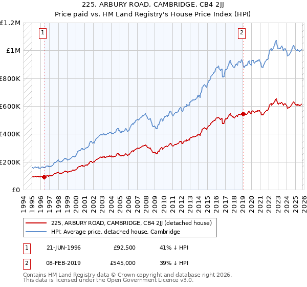 225, ARBURY ROAD, CAMBRIDGE, CB4 2JJ: Price paid vs HM Land Registry's House Price Index