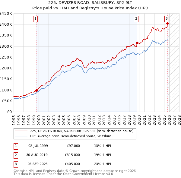 225, DEVIZES ROAD, SALISBURY, SP2 9LT: Price paid vs HM Land Registry's House Price Index